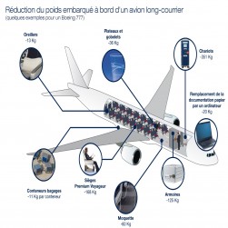 Diminuer le poids d'un avion, un ensemble de petits gains